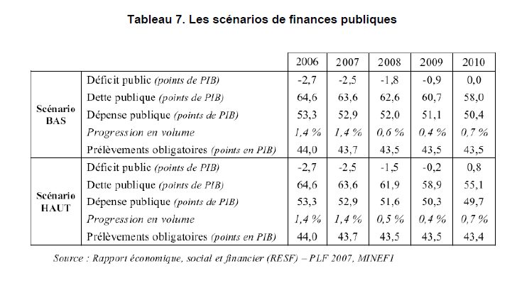 Faut Il Réduire La Dette Publique De La France Stmg